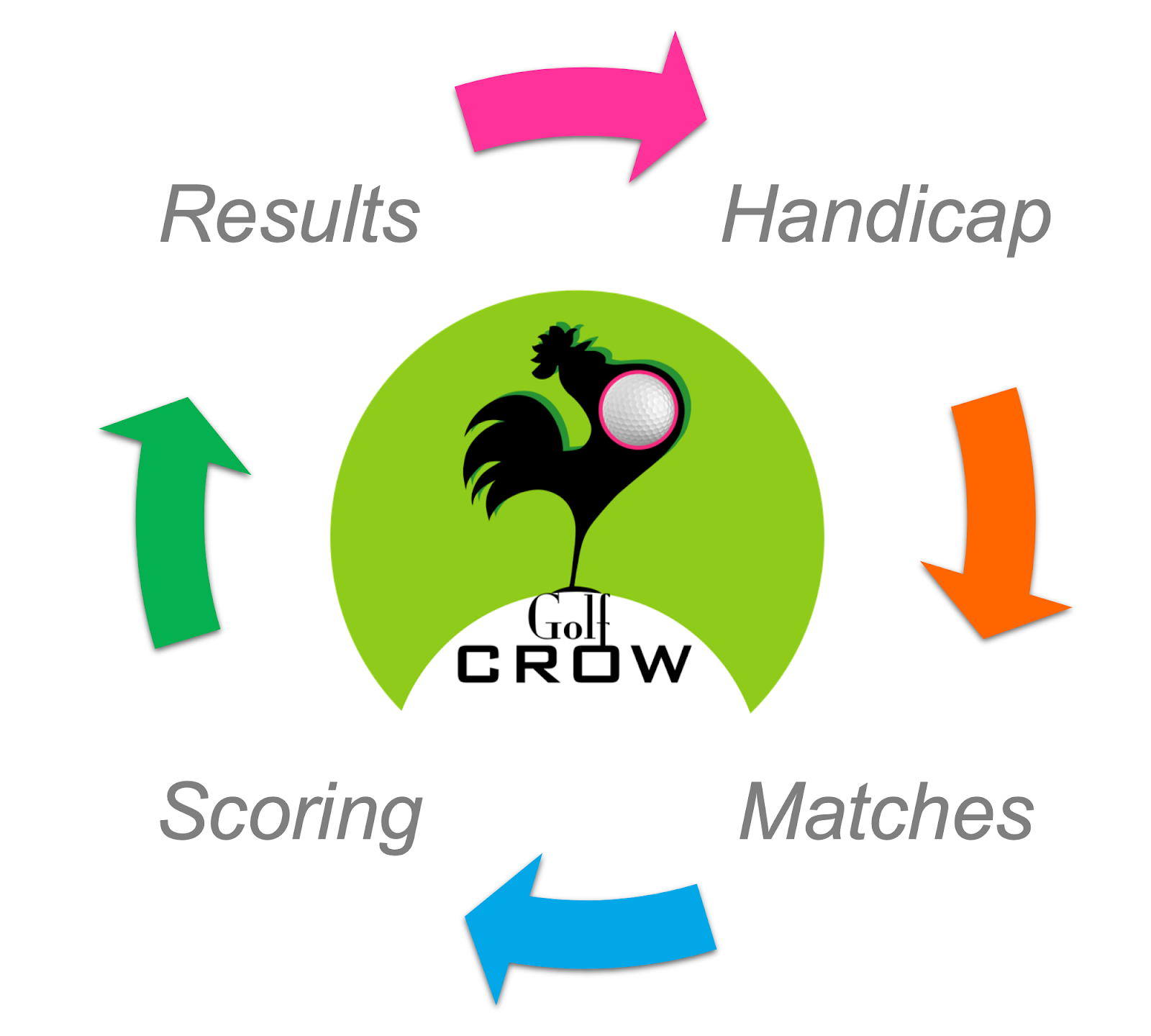 The Golf Circle of Life